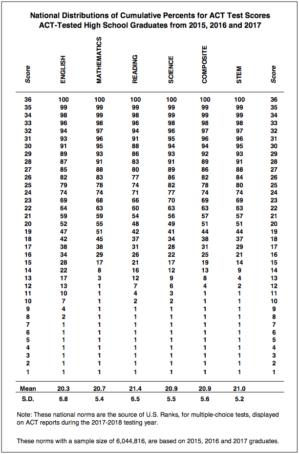 SAT ACT Percentiles And Score Comparison Chart Updated For 2017 18 